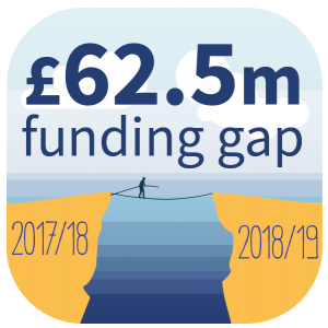 £62.5m funding gap 2017/18 to 2018/19