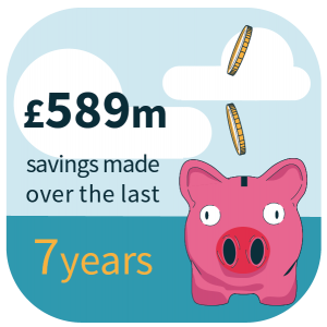 £589m savings made over the last 7 years