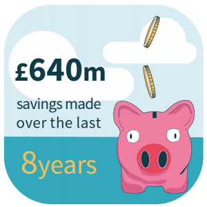 £640m savings over 8 years