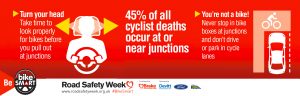 45% of cyclist deaths occur at junctions