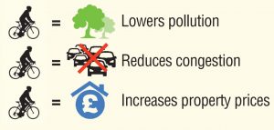 Cycling lowers pollution, reduces congestion, increases property prices