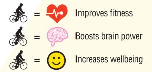 Cycling improves fitness, boosts brainpower, increases wellbeing